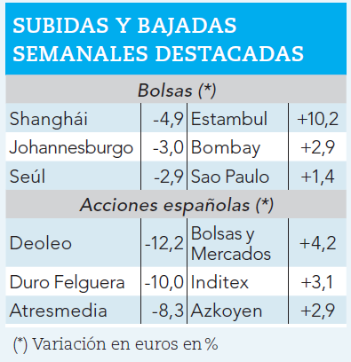 Ganadores y perdedores de la semana bursátil.